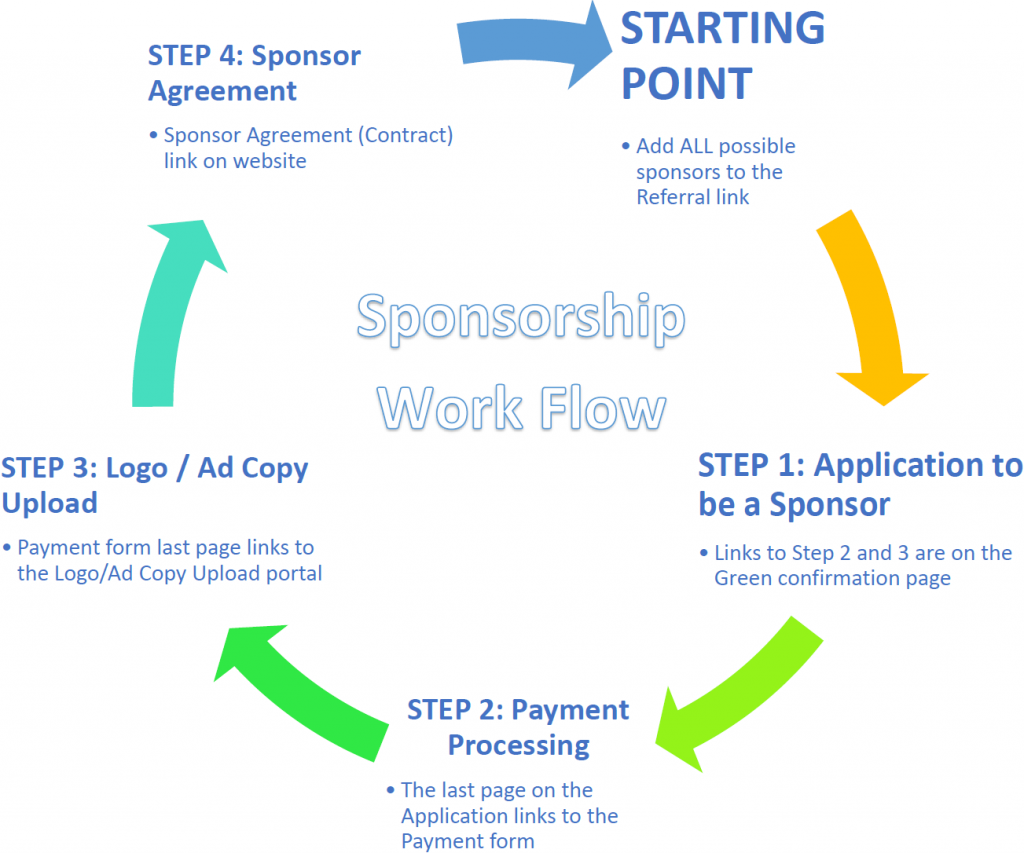 Reimbursement on sponsors and advertisements when the website goes